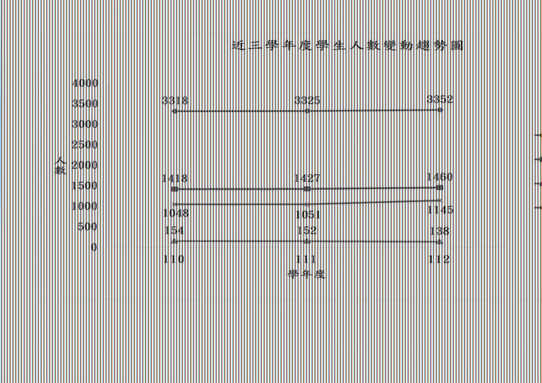 近三學年度學生人數變動趨勢圖(110-112)(60.60)(本組美佑1130221表示更新為校庫學生人數).jpg