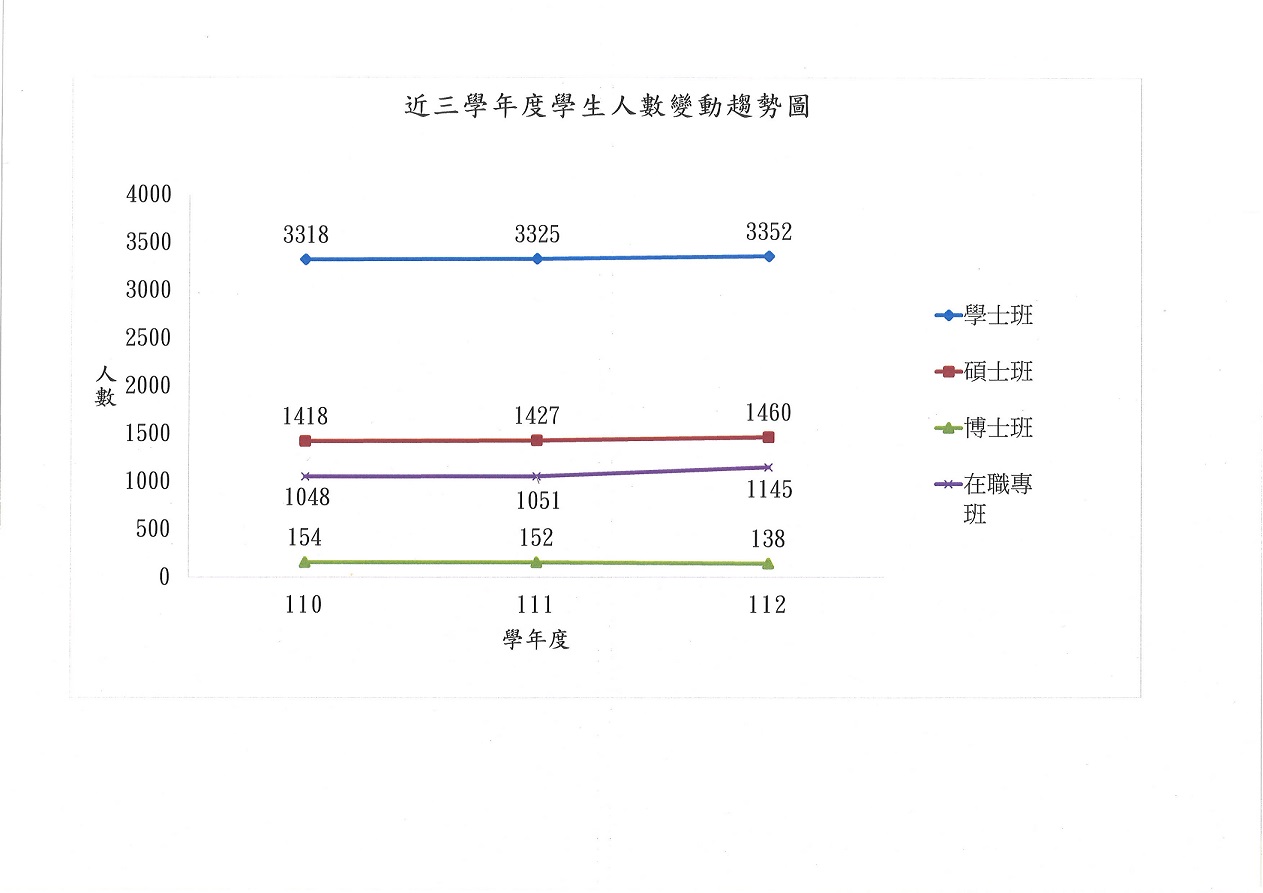 近三學年度學生人數變動趨勢圖(110-112)(60.60)(本組美佑1130221表示更新為校庫學生人數).jpg