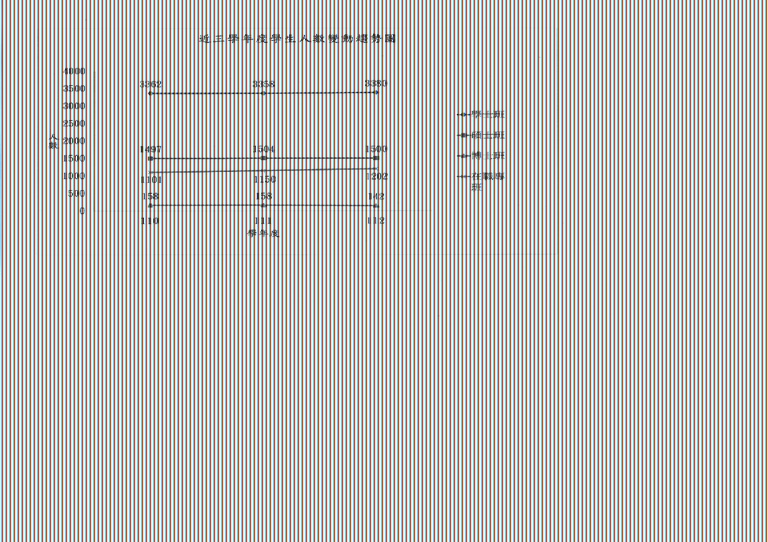 近三學年度學生人數變動趨勢圖(110-112)(60.60).jpg