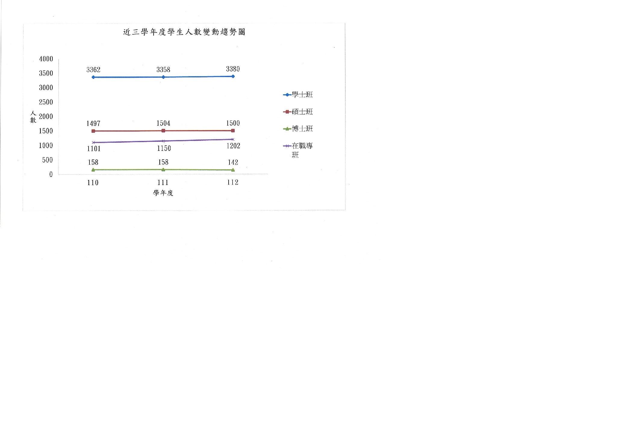 近三學年度學生人數變動趨勢圖(110-112)(60.60).jpg