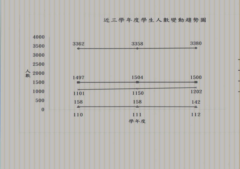 近三學年度學生人數變動趨勢圖(110-112).jpg