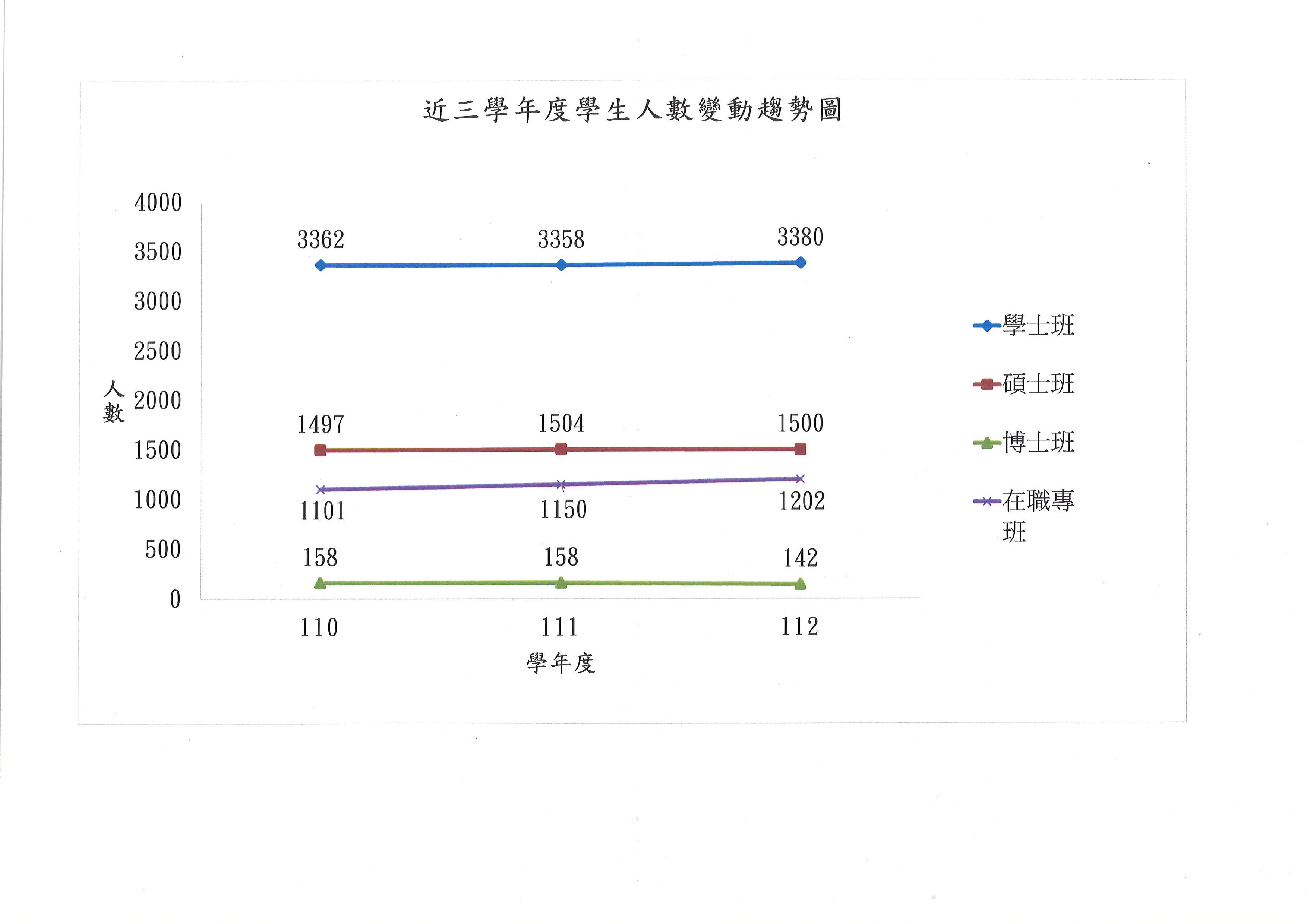 近三學年度學生人數變動趨勢圖(110-112).jpg