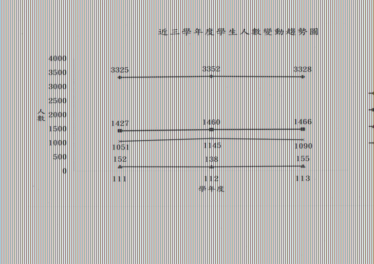 近三學年度學生人數變動趨勢圖(111-113)(60.60)1131227.jpg