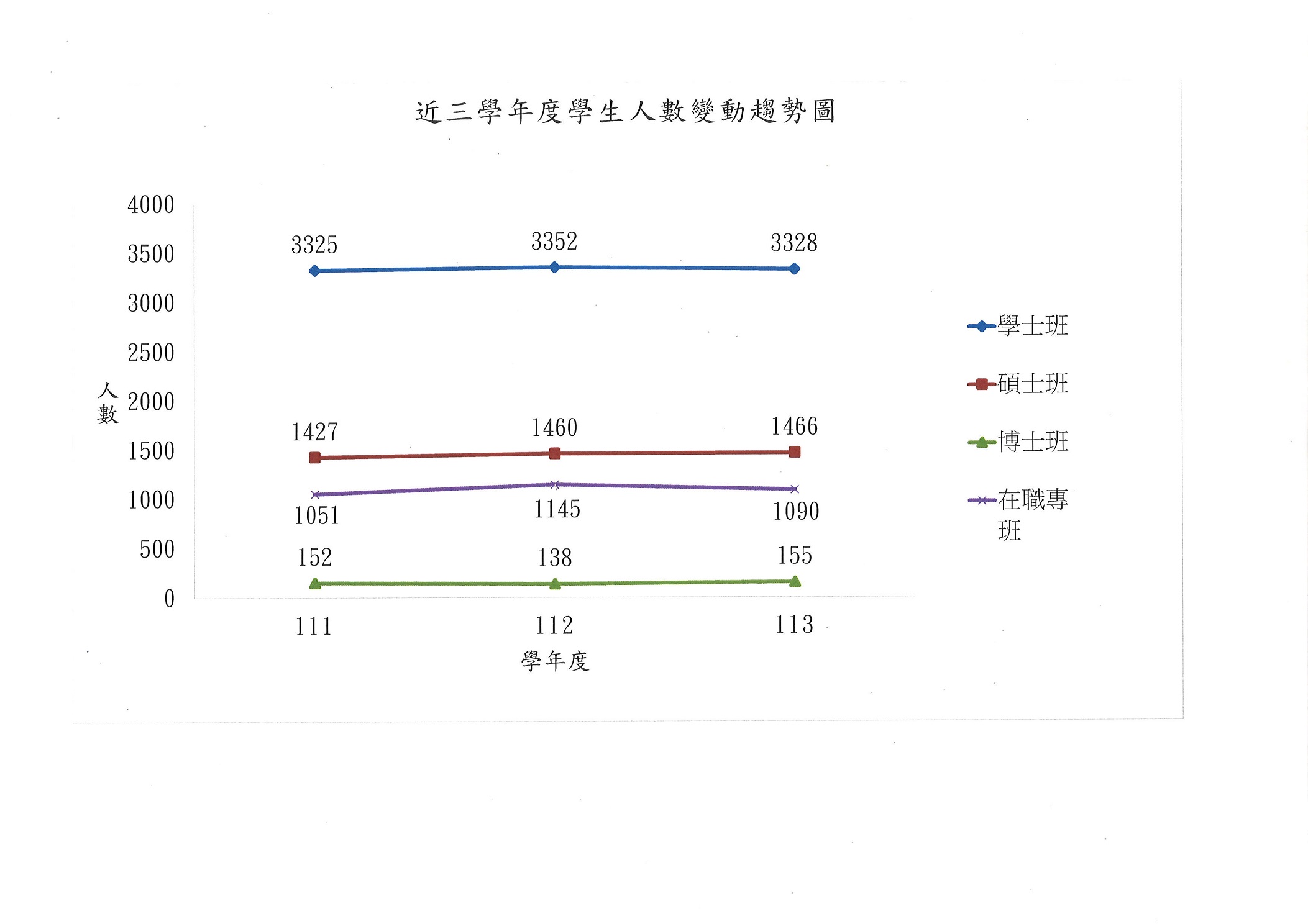 近三學年度學生人數變動趨勢圖(111-113)(60.60)1131227.jpg