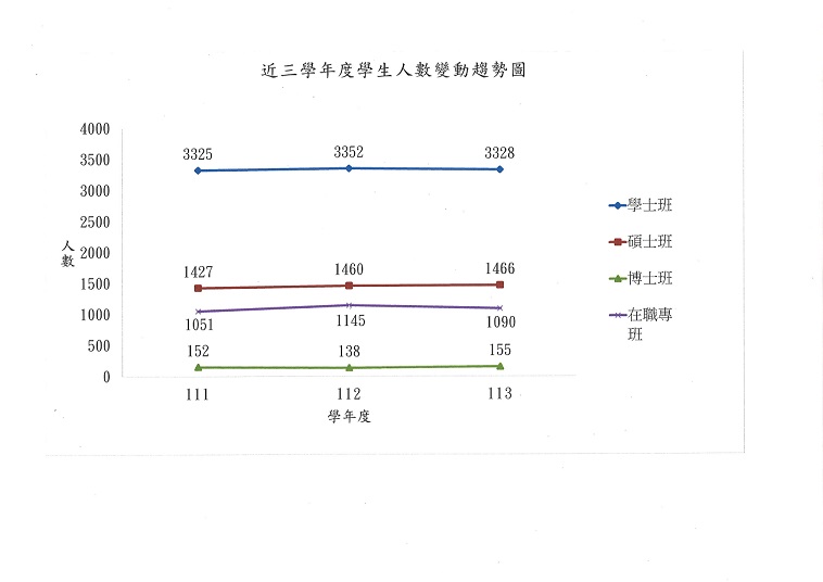 近三學年度學生人數變動趨勢圖(111-113)(60.60)1131229.jpg