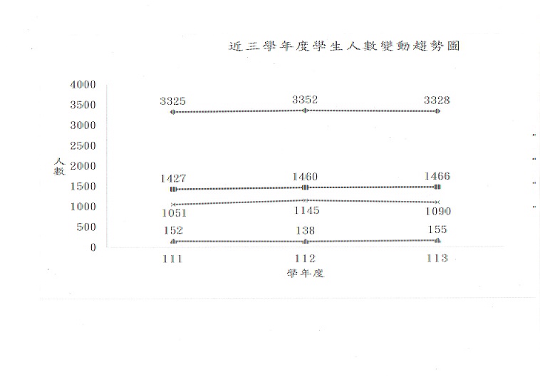 近三學年度學生人數變動趨勢圖(111-113)(60.60)1131229.jpg