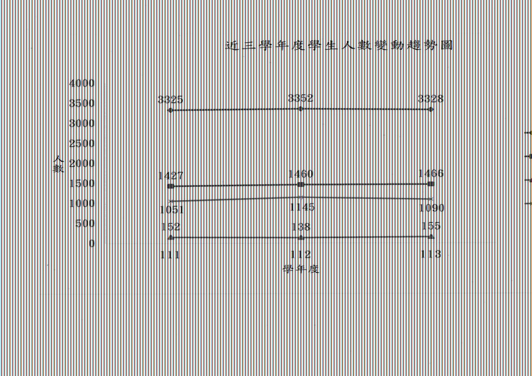 近三學年度學生人數變動趨勢圖(111-113)(70.70)1131229.jpg