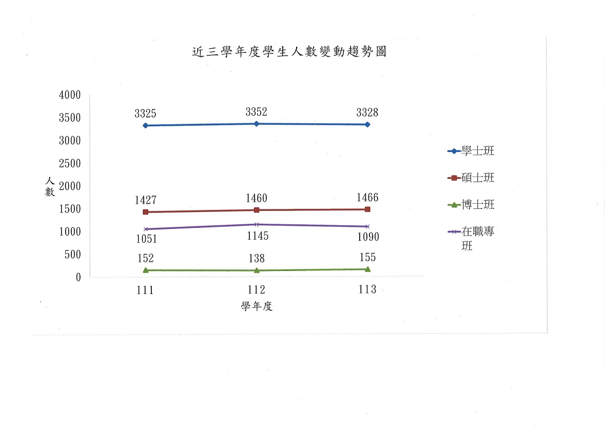 近三學年度學生人數變動趨勢圖(111-113)(70.70)1131229.jpg