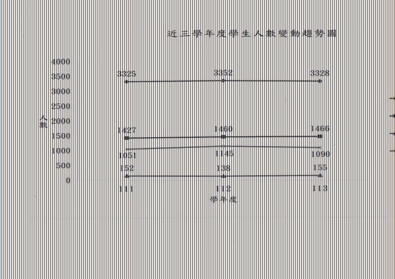 近三學年度學生人數變動趨勢圖(111-113)(80.80)1131229.jpg