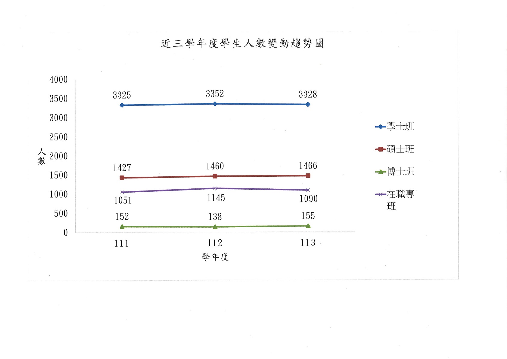 近三學年度學生人數變動趨勢圖(111-113)(80.80)1131229.jpg