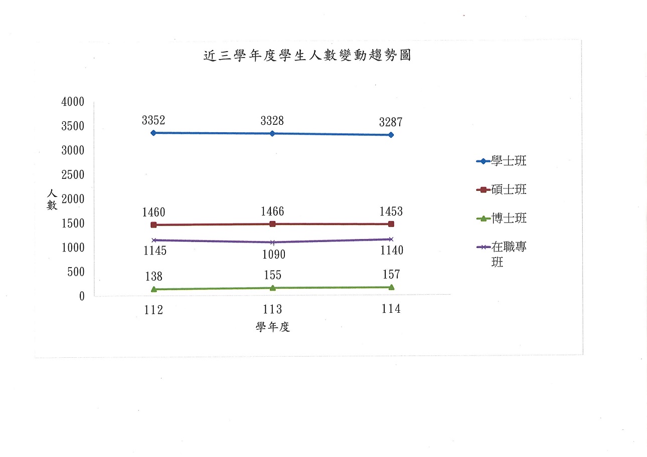 近三學年度學生人數變動趨勢圖(112-114)(70.70)1141215.jpg