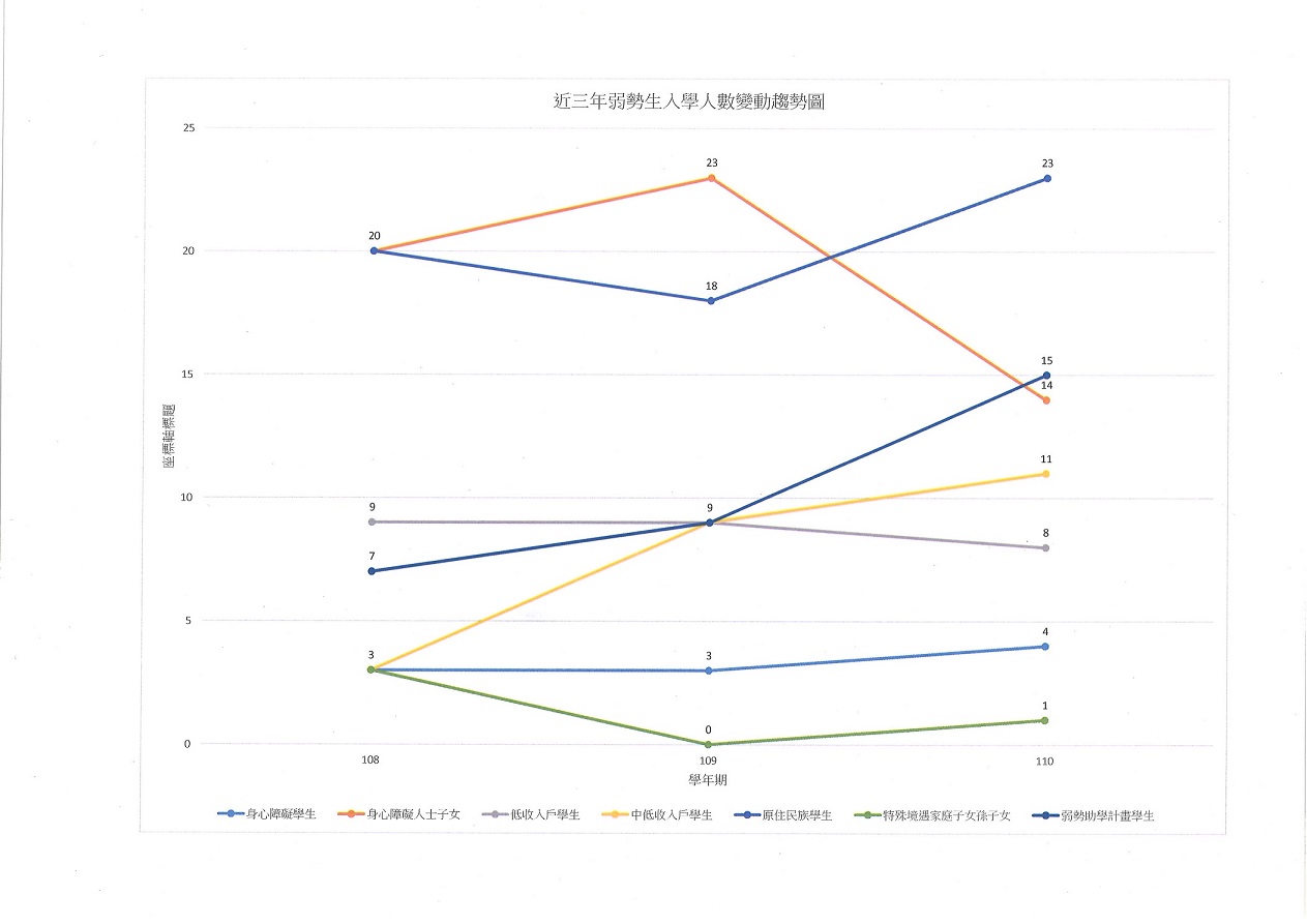 近三年弱勢生入學人數變動趨勢圖(108-110)(60.60)11012.jpg