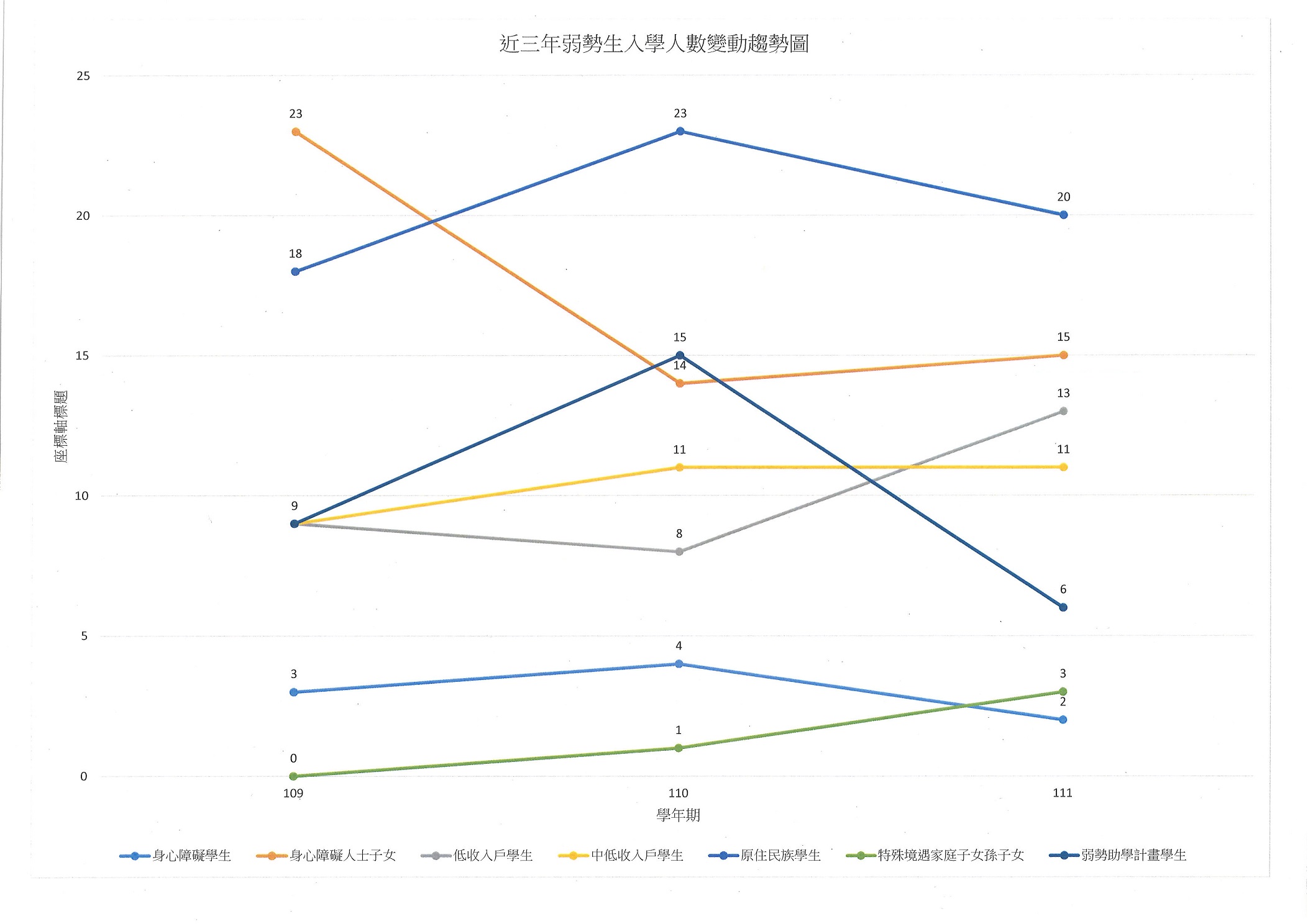 近三年弱勢生入學人數變動趨勢圖(109-111)(60.60)1111230.jpg