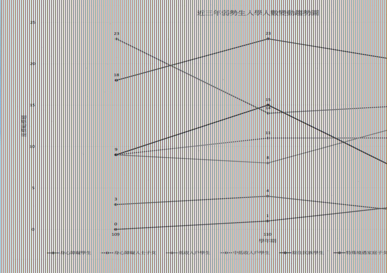 近三年弱勢生入學人數變動趨勢圖(109-111)(60.60)1111230.jpg