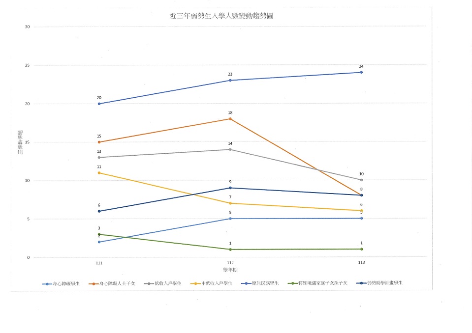 近三年弱勢生入學人數變動趨勢圖(111-113)(65.65)1131229.jpg