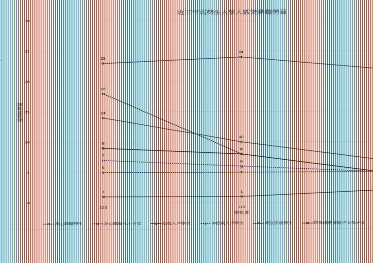 近三年弱勢生入學人數變動趨勢圖(112-114)(70.70)1141216.jpg