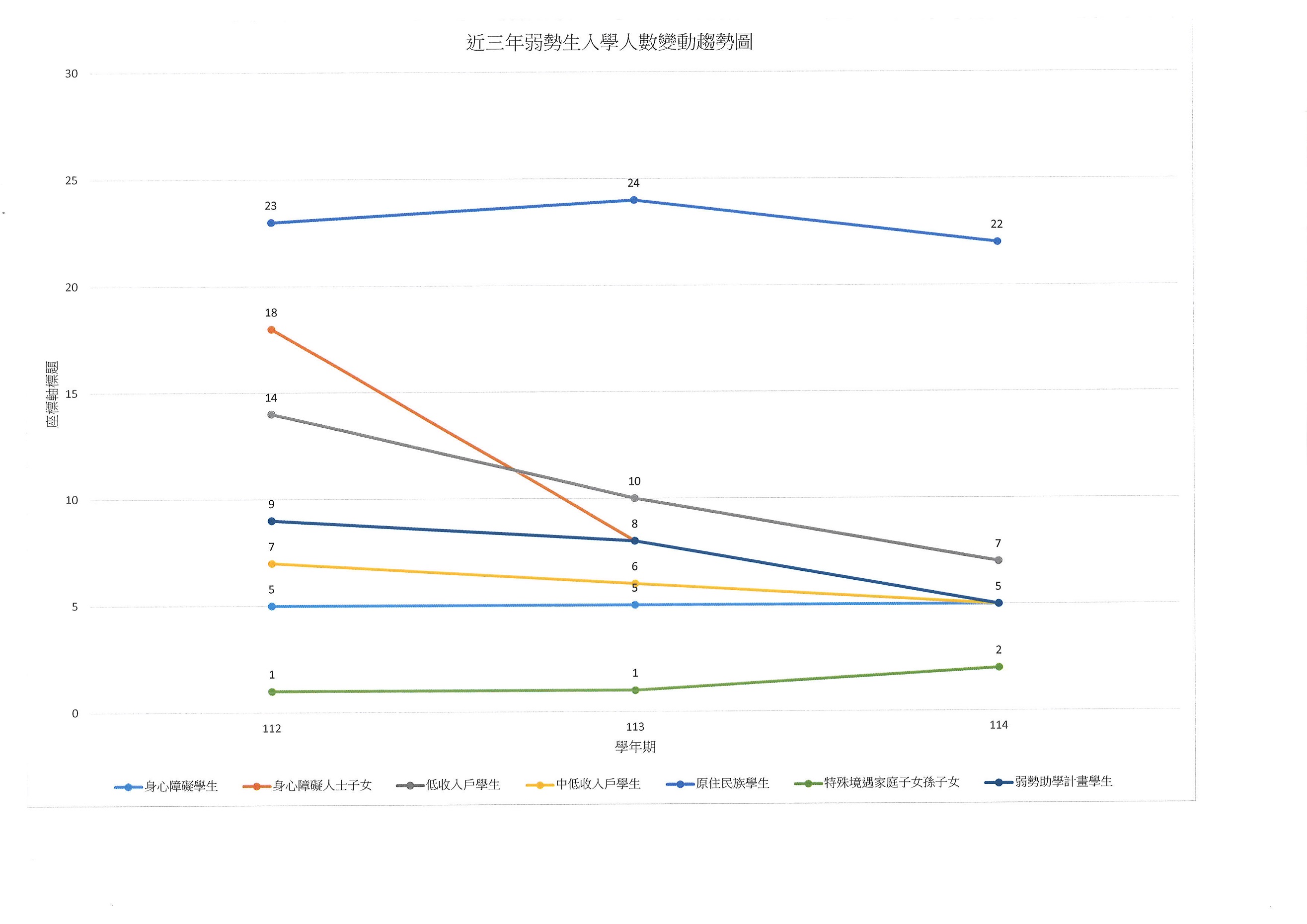 近三年弱勢生入學人數變動趨勢圖(112-114)(70.70)1141216.jpg