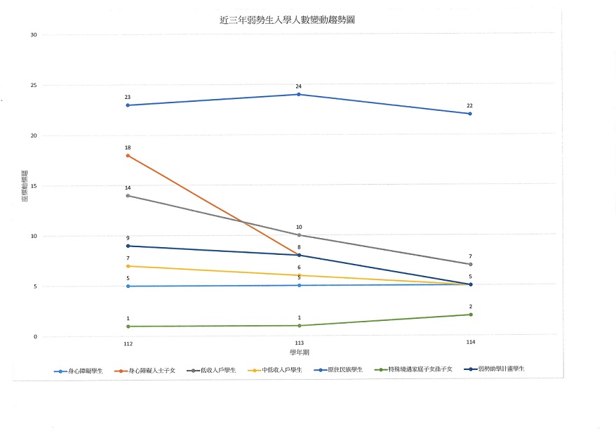 近三年弱勢生入學人數變動趨勢圖(112-114)(70.70)1141216.jpg