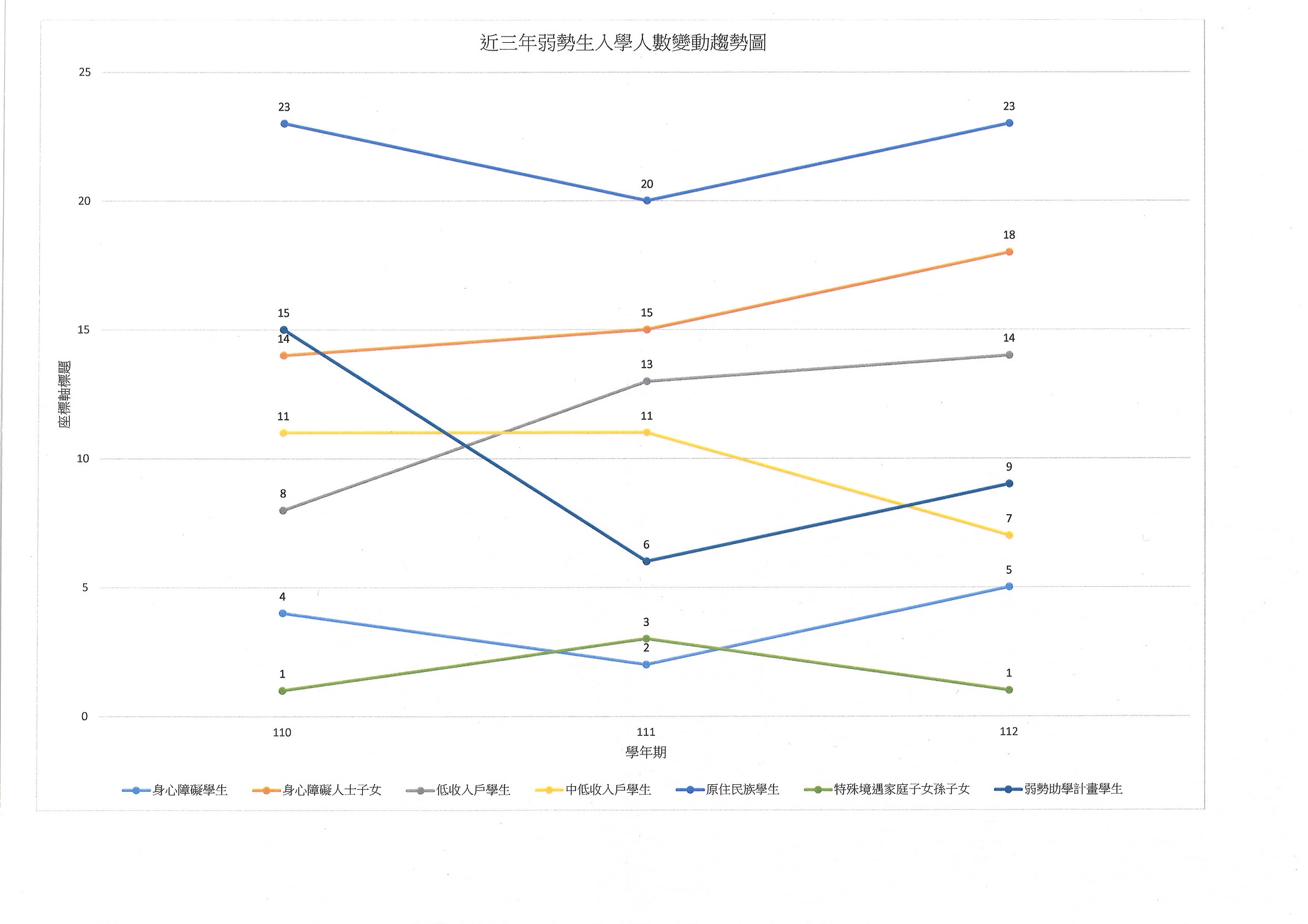 近三年弱勢生入學人數電動趨勢圖(110-112)(60.60).jpg