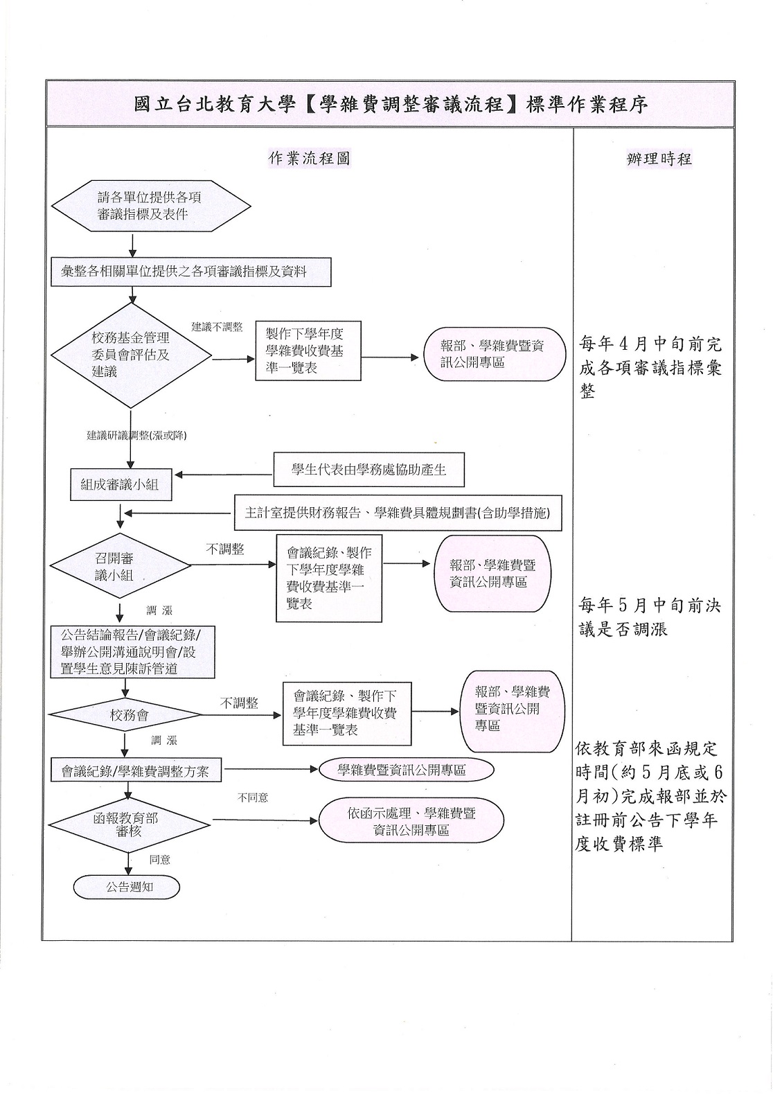 附件「學雜費調整審議流程」3(縮小).jpg