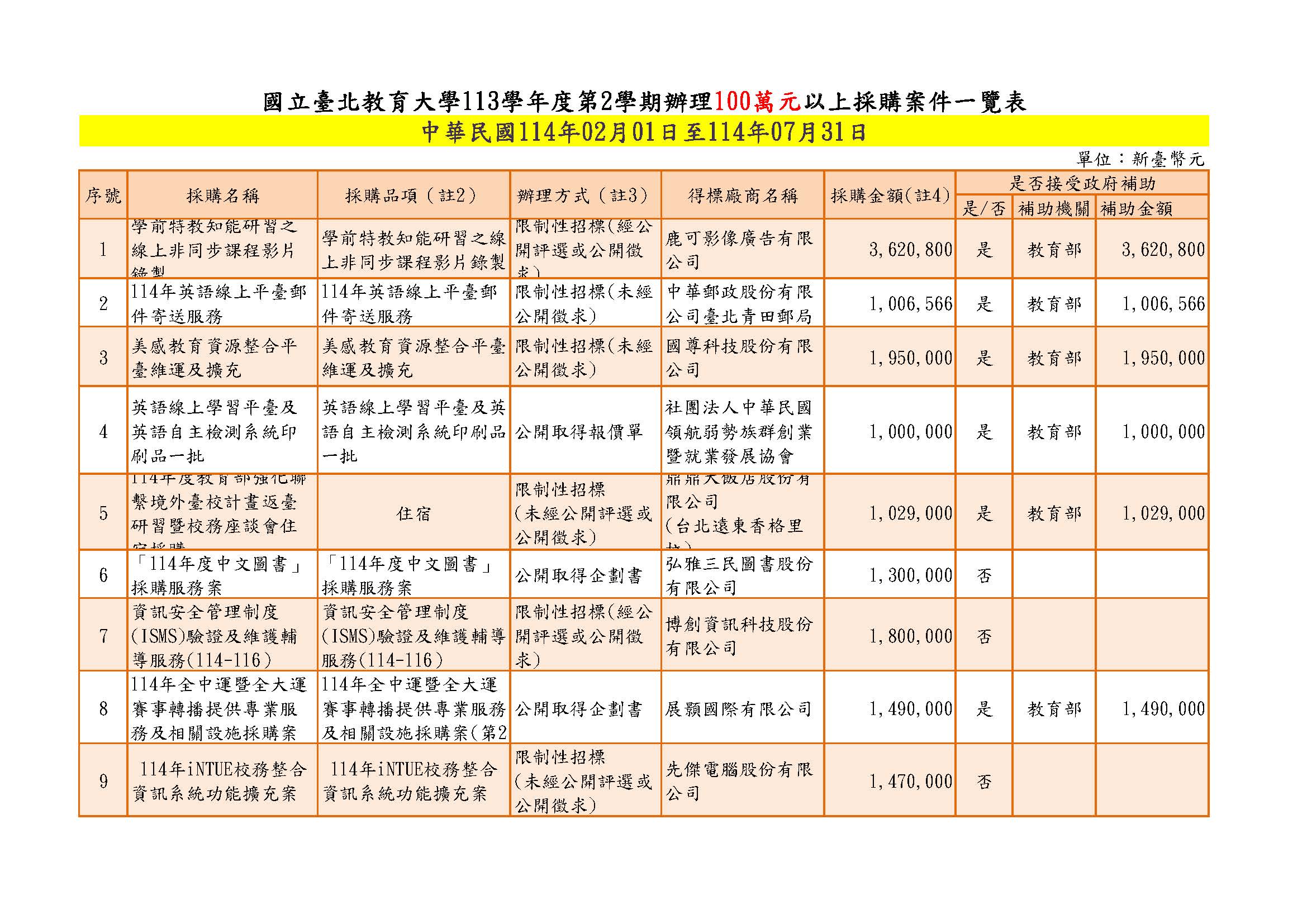113學年度第2學期-100萬元以上採購案列表-(114.02.01-11400731)_0731更新1.jpg